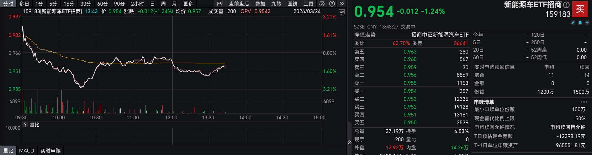 ​共享电动化智能化红利，把握中国智造出海机遇！新能源车ETF招商（159183）今日上市！