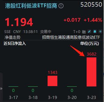 3600万资金做梦都能笑醒！520550盘中大涨1.7%！机构：拿得住才是真赢家