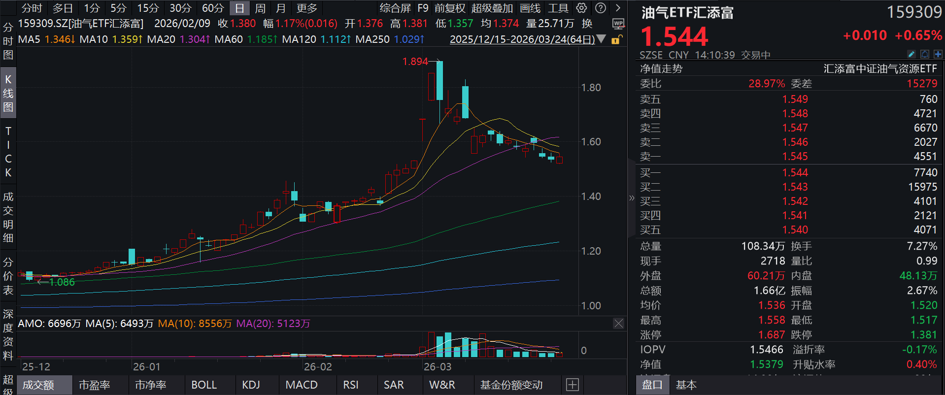 国际油价大幅震荡，布油涨超4%，油气板块反弹，招商南油涨停，油气ETF汇添富(159309)翻红冲高涨超1%，机构判断“高油价将维持更久”！