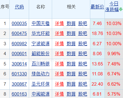 生物质能发电暴涨4.74%！中国天楹等4股涨停，契合“双碳”转型方向兼具稳定优势
