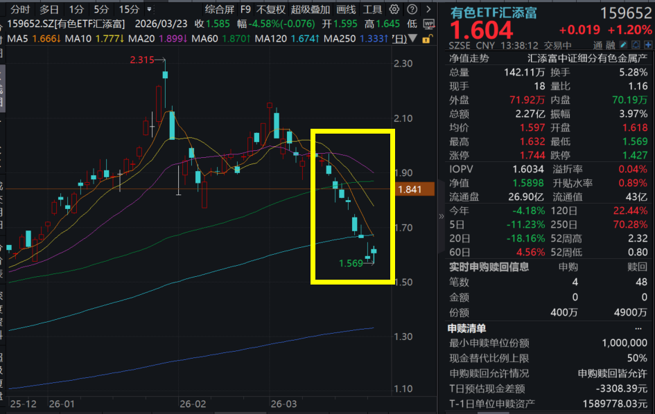 金铜油宽幅异动！紫金矿业：2026锂矿反转趋势启动！紫金大涨近4%，豪掷180亿收购赤峰黄金！有色ETF汇添富(159652)反弹一度涨超2%