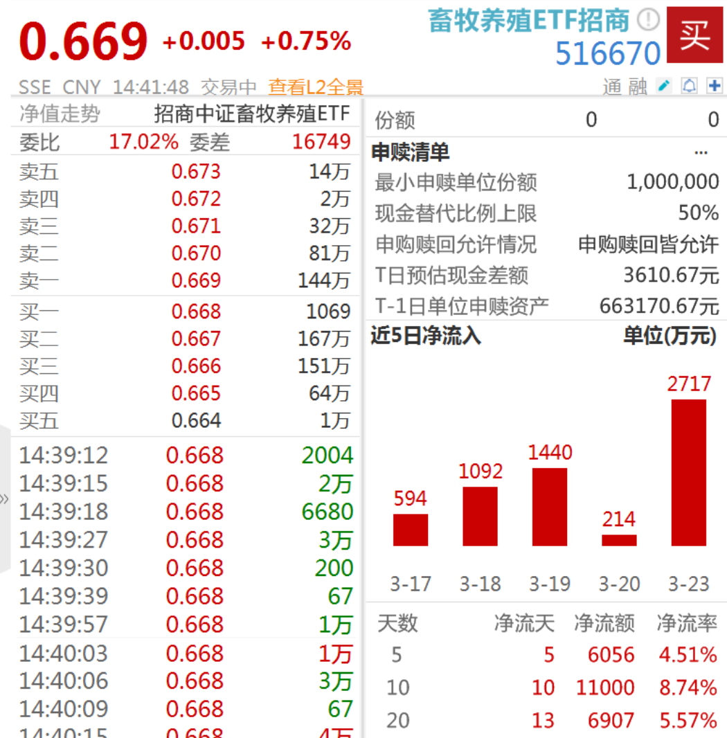 猪价“破10”，生猪养殖陷深度亏损，生猪产能加速去化