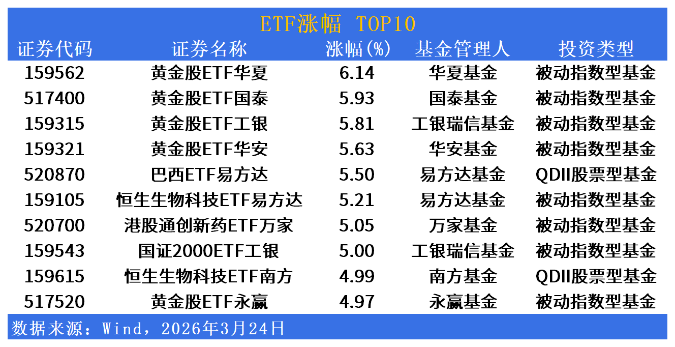 ETF市场日报 | 黄金股ETF批量飙升6%霸榜，宽基、周期板块深度回调