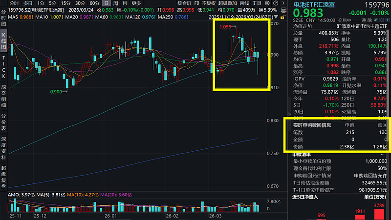 A股午后强劲反弹! 电池ETF汇添富(159796)跌幅收窄，连续3日吸金超1.6亿元，光伏ETF汇添富(516290)顺利翻红！光伏、电池引领能源安全主线