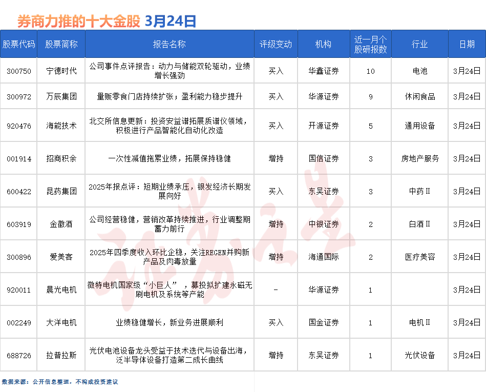券商今日金股：10份研报力推一股（名单）
