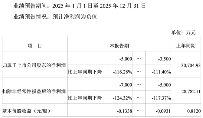 上市五载首陷亏损，重要股东减持，宇新股份产业转型遇阻