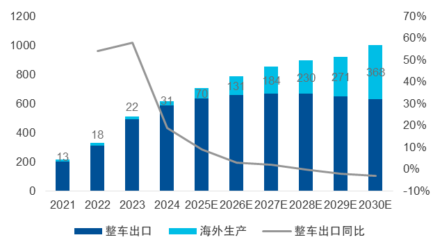 【易起看出海】走向全球的中国汽车带来哪些投资机会