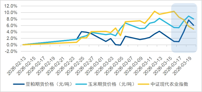 为什么农业可能是下一个涨价品种？