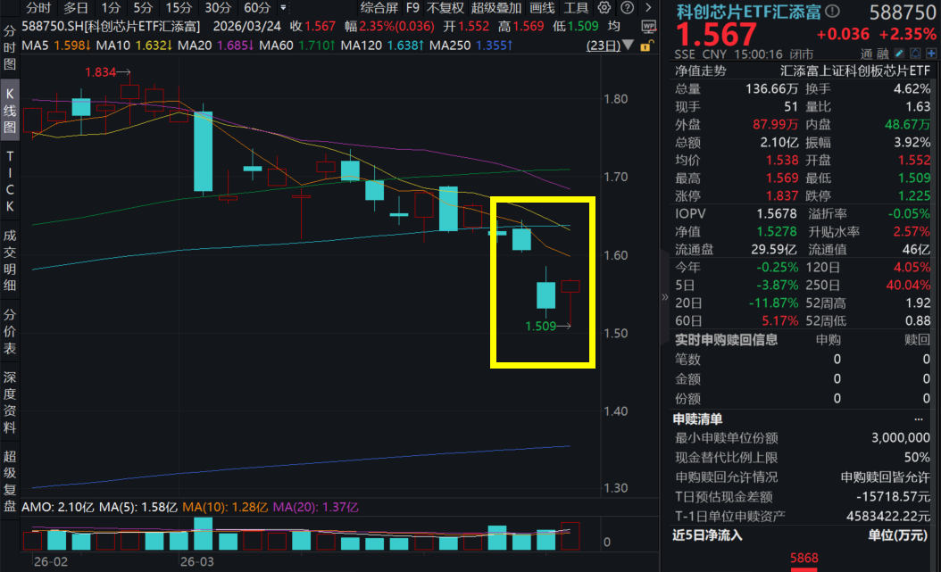 科技主线反弹，芯原股份涨超8%，科创芯片ETF汇添富(588750)收涨2.35%！阿里“玄铁C950”刷新纪录！瑞银：科技仍为今年最重要方向之一