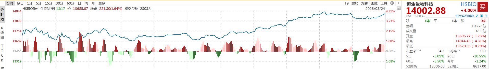 爆拉4%！恒生生物科技领涨港股，CXO业绩炸场+BD出海狂飙，创新药修复窗口正式开启