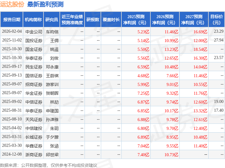 运达股份（300772）2025年年报简析：增收不增利，应收账款上升