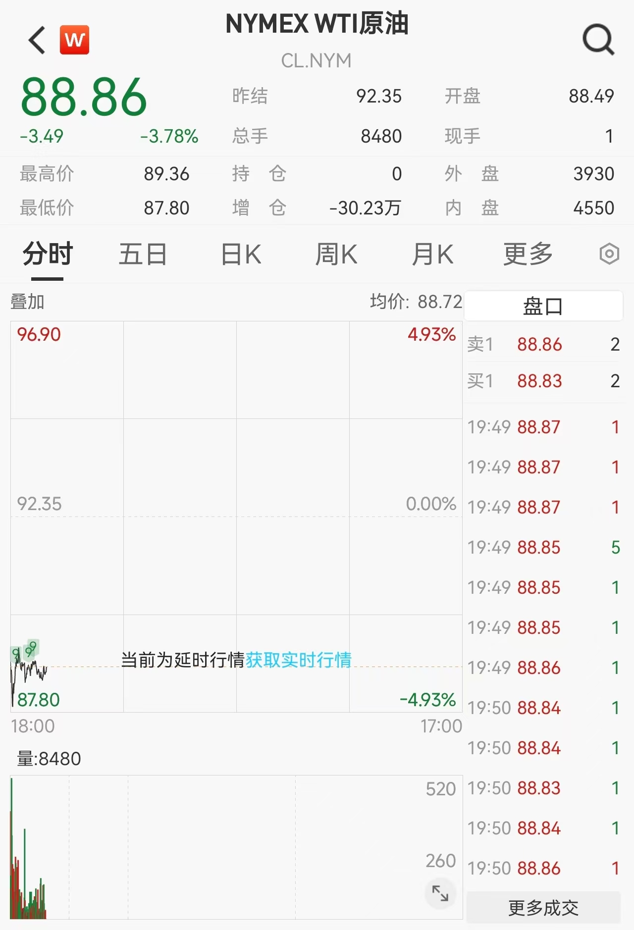 原油大跌！霍尔木兹僵局现缓和信号，美股软件股重挫，微软跌2.68%，谷歌跌3.28%