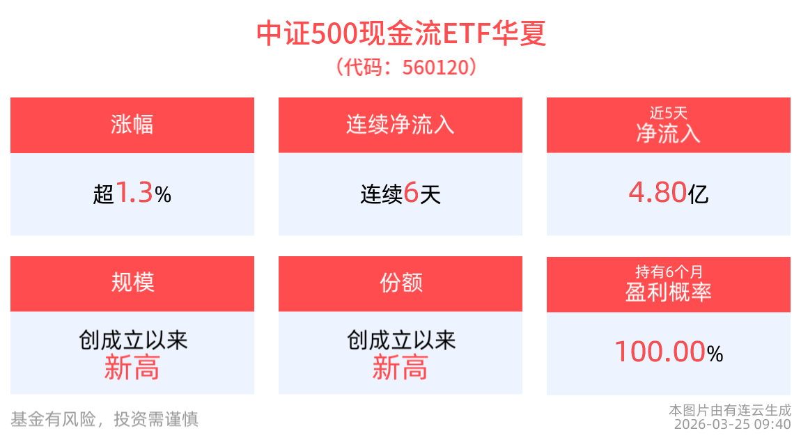 涨超1.3%，中证500现金流ETF华夏(560120)连续6天净流入，最新规模达10.45亿元