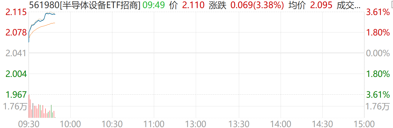 15亿大单！存储超级周期驱动设备国产化高景气，半导体设备ETF（561980）盘中涨近3.4%！