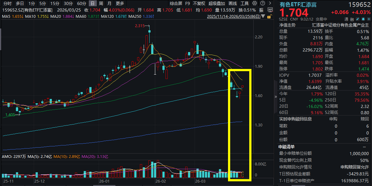 金铜反弹，霍尔木兹海峡大消息！紫金矿业大涨超4%，收购、回购双“王炸”！有色ETF汇添富(159652)跳空高开涨超4%，冲击两连阳