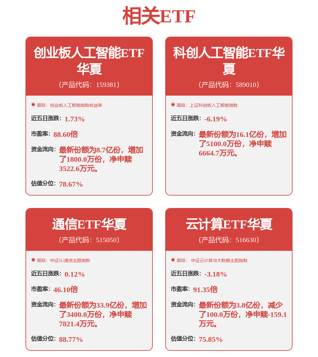 Token中文名正式确定为“词元”，低费率创业板人工智能ETF华夏（159381）涨超4%，光环新网涨停