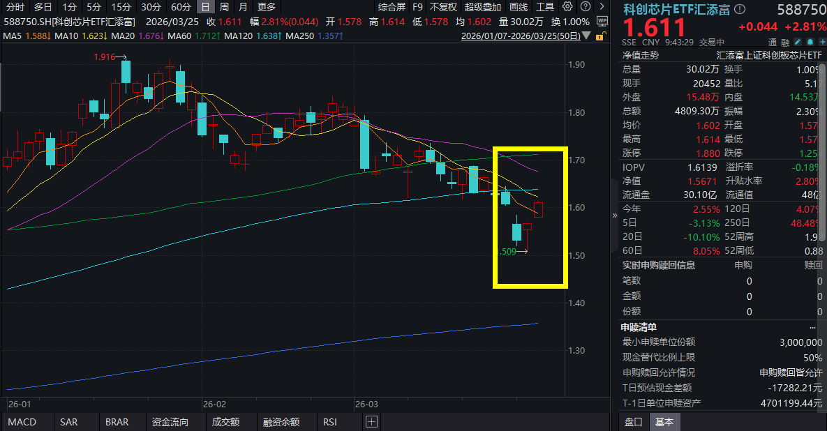 全球存储巨头突发重磅！A股科技狂涨，佰维存储涨超7%，净利润大增4倍！科创芯片ETF汇添富(588750)涨2.81%，冲击两连阳！瑞银最新发声