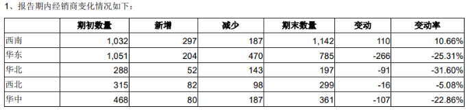 全年经销商锐减383家，广告费却涨了三成，新乳业的渠道变革成色几何？