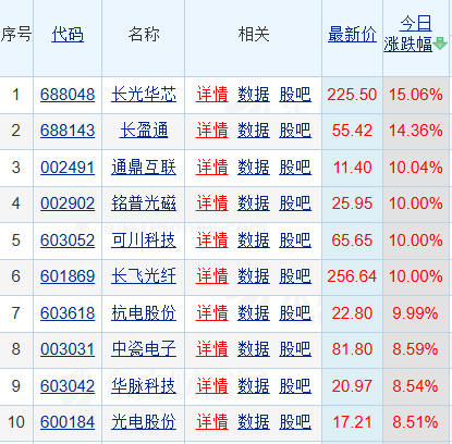 光通信刷新世界纪录！5股涨停板块暴涨4.35%，2.5Pb/s技术突破