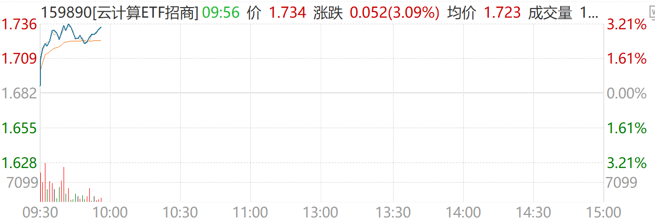 云计算ETF（159890）涨超3%！Token需求非线性速率扩张，机构：算力就是收入