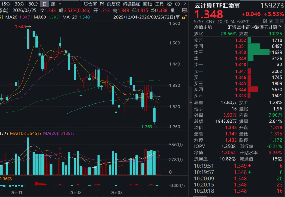 Token中文名正式确定为“词元”！阿里达摩院发布新一代旗舰CPU！算力租赁大涨，光环新网20CM涨停！云计算ETF汇添富(159273)大涨超3.5%！