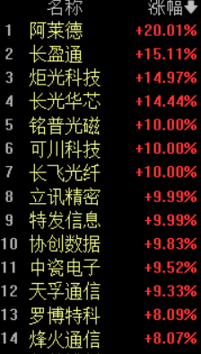 CPO概念爆发！阿莱德20CM涨停，长盈通涨超15%，AI算力需求引爆光模块升级潮