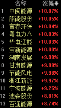 涨停潮席卷电力板块！Token调用量激增日均超140万亿引爆行情，算电协同打开绿电成长天花板