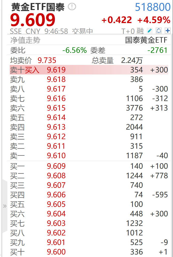 有色金属强势反弹，黄金ETF国泰（518800）涨超4.5%