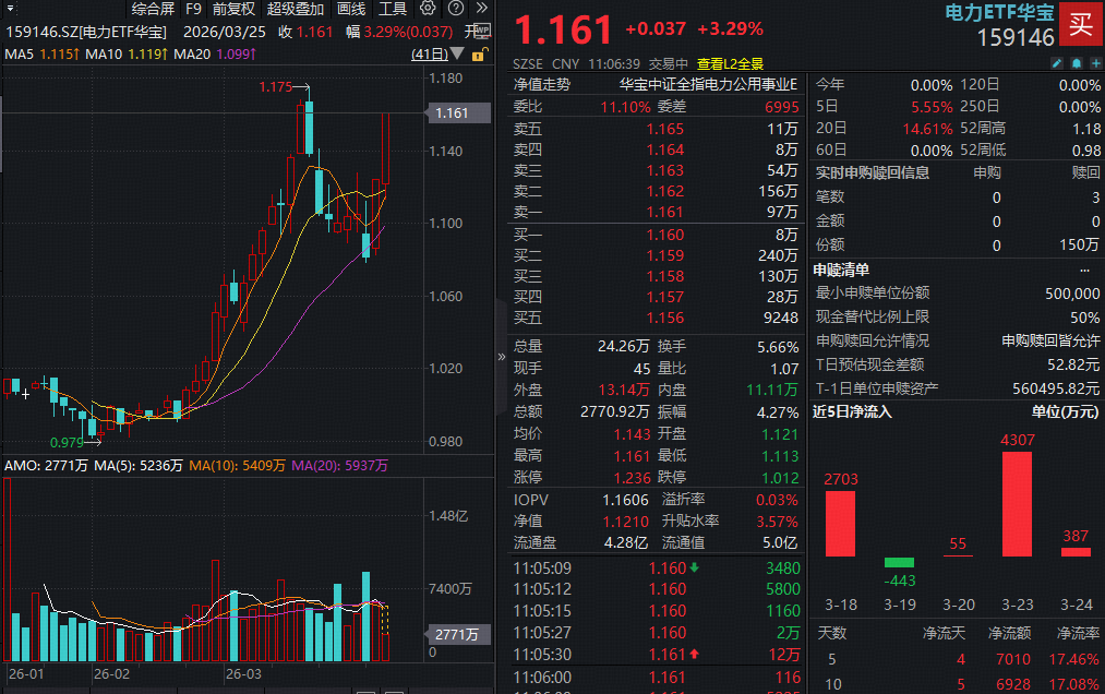 ETF盘中资讯｜绿电引爆，华宝基金电力ETF（159146）飙涨超3%冲击前高！6股强势涨停