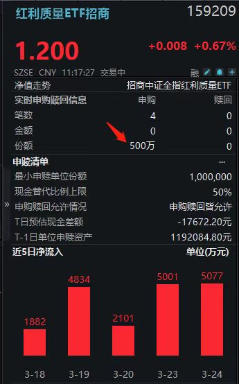 根本停不下来！主力连买18日，红利质量ETF招商159209持续获青睐，山金国际一度涨超7%