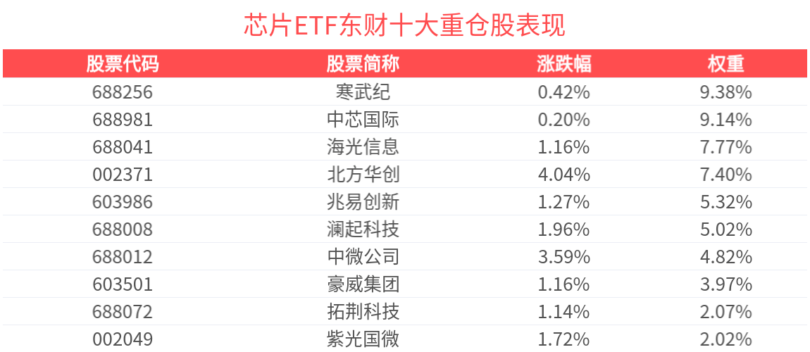 芯片板块反弹，芯片ETF东财（159599）早盘最高上涨超3.5%