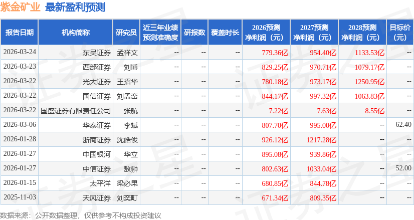 太平洋：给予紫金矿业买入评级