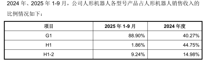 宇树科技IPO：人形机器人毛利率走低，商业化落地待考，近半募资补“大脑”短板
