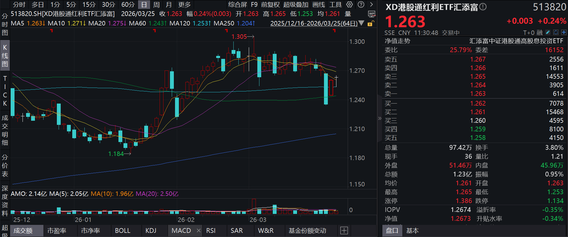 红利资产成南向资金“避风港”，高股息板块走强，民生银行涨超2%，港股通红利ETF汇添富(513820)翻红上扬，高股息+高现金流赋能港股红利