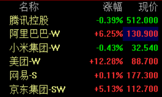 港股科网股拉升！美团-W涨超12%，市场监管总局官网转发文章《外卖大战该结束了》