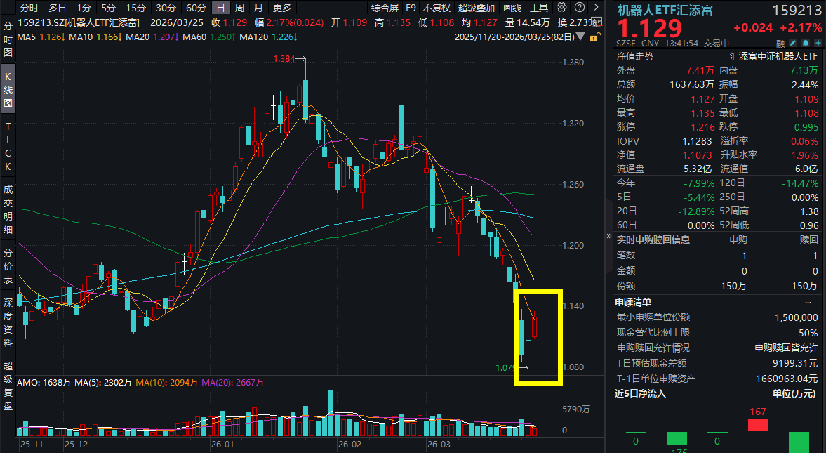 宇树科技IPO最新进展！有何亮点？绿的谐波、大族激光等涨超3%，机器人ETF汇添富(159213)大涨超2%！2026年或人形机器人迈向