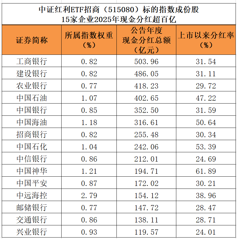 分红潮来袭！中证红利15家成份股现金分红超百亿，中证红利ETF（515080）连续2日吸金2.53亿