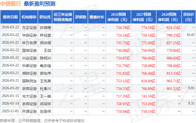 开源证券：给予中信银行买入评级