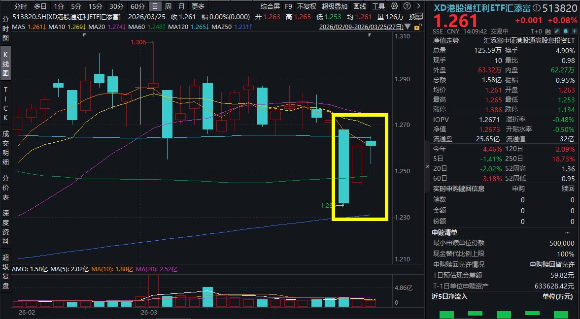 大盘跌宕起伏，该买什么？红利资产成南向资金“避风港”，港股通红利ETF汇添富(513820)指数股息率超6%，2026港股红利四大配置逻辑全解析