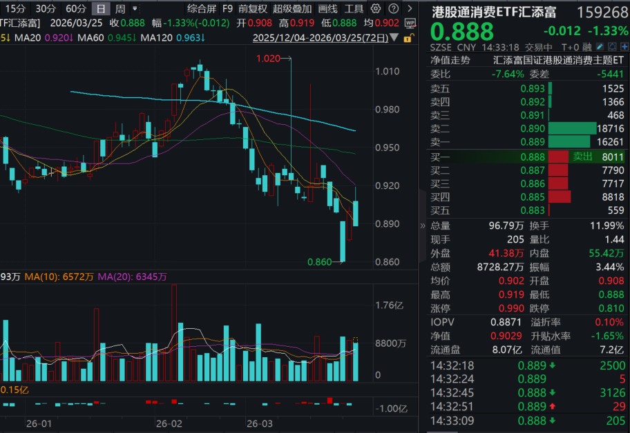泡泡玛特2025年营收创新高，股价却大跌22%！什么情况？港股通消费ETF汇添富(159268)回调超1%！