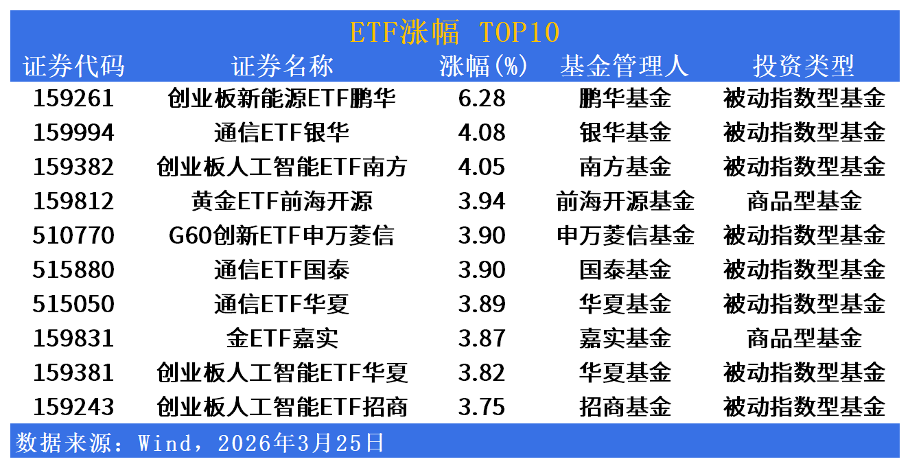 ETF市场日报 | 创业板新能源ETF涨6.28%领涨，通信AI板块同步走强