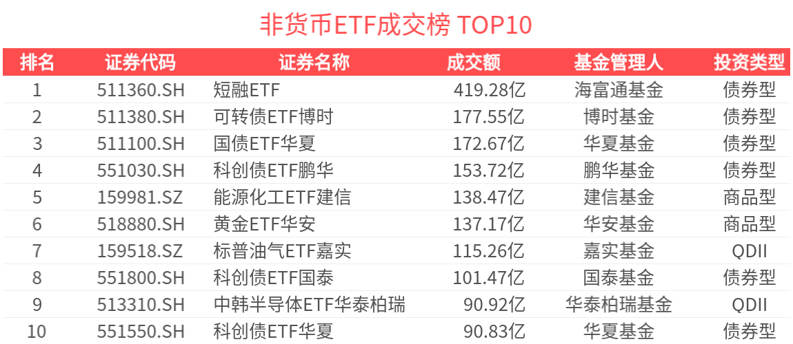ETF热门榜：中证短融相关ETF成交居前，标普油气ETF嘉实(159518.SZ)交易活跃-20260324