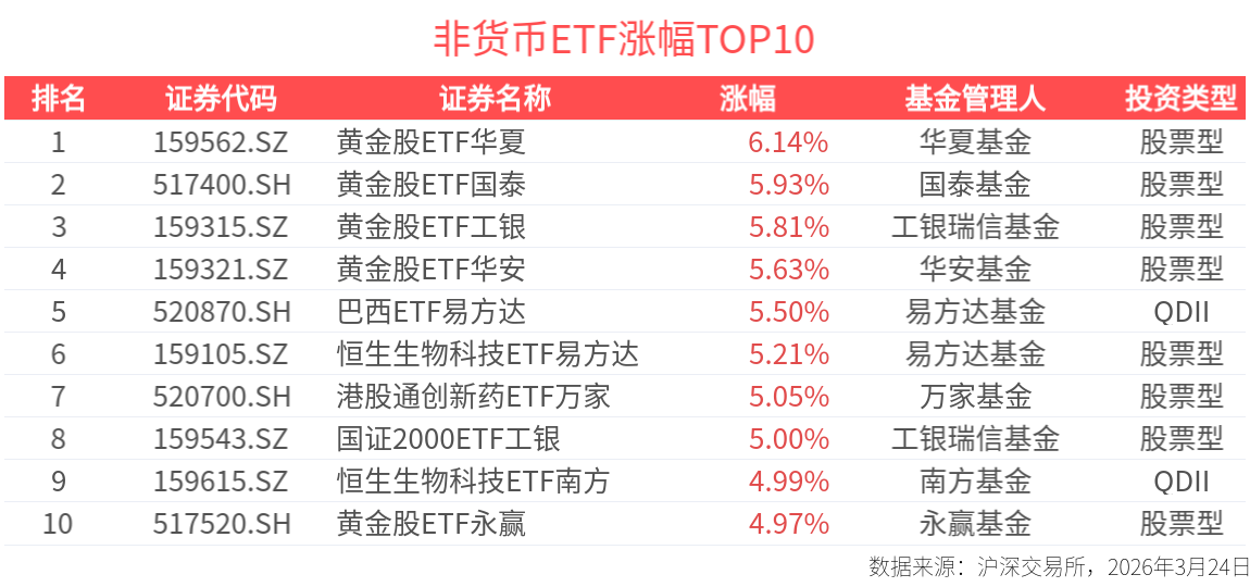 ETF英雄汇：黄金股ETF华夏(159562.SZ)领涨、标普油气ETF富国(513350.SH)溢价明显-20260324