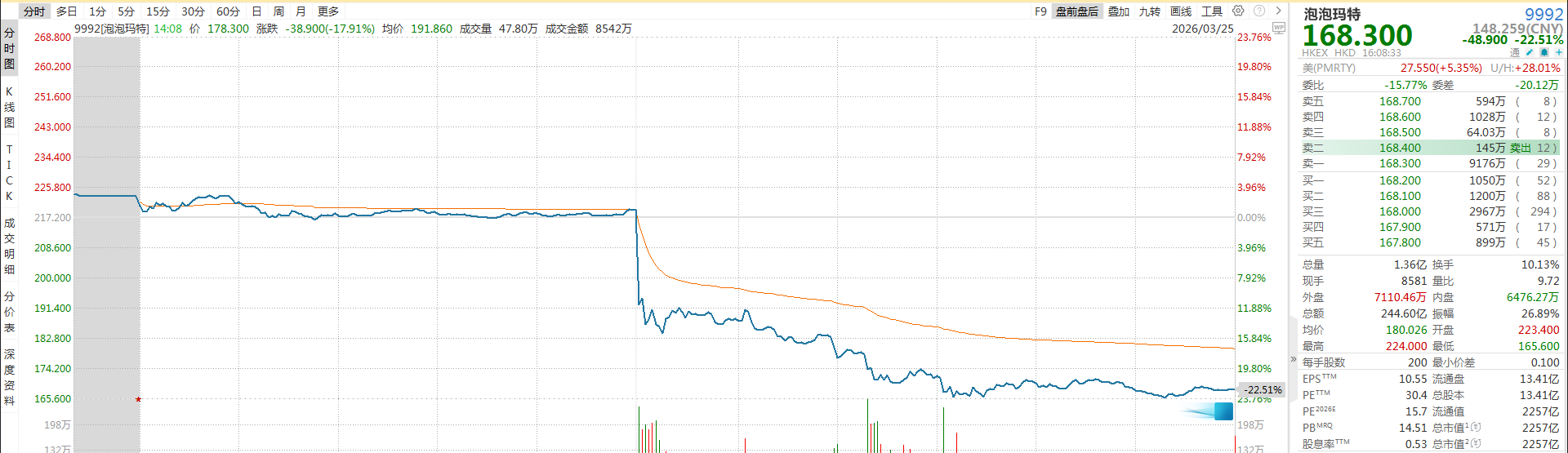 净利暴增308%却换来股价暴跌22%！泡泡玛特三连问：谁在砸盘？护城河安在？空头真正矛头指向哪？