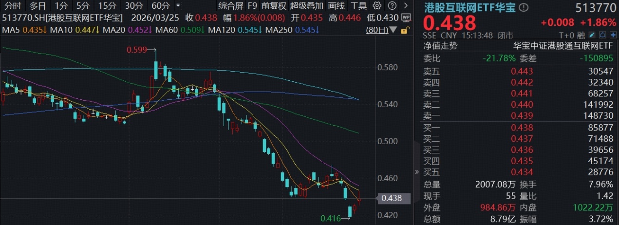 外卖大战终结？美团、阿里大涨！百亿港股互联网ETF华宝上探逾3%！基金经理：基本面上修，估值是弹性的保障