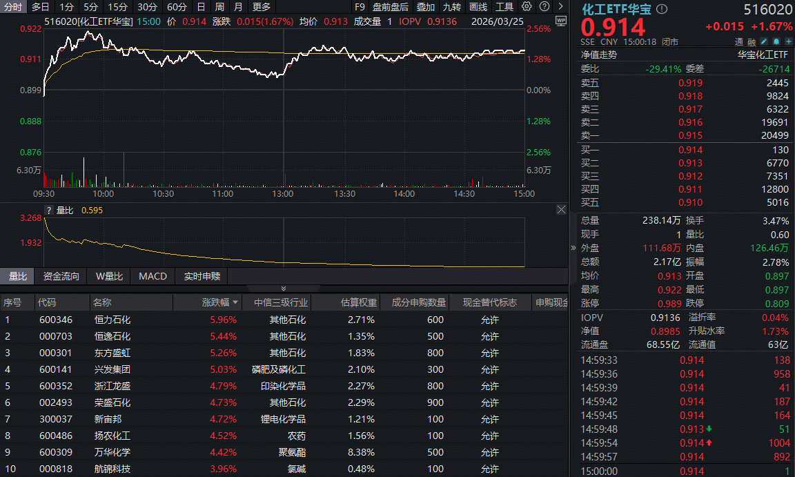 主力43亿杀入化工，华宝基金化工ETF(516020)上探2.56%！机构：新一轮库存周期启动，拐点将至？