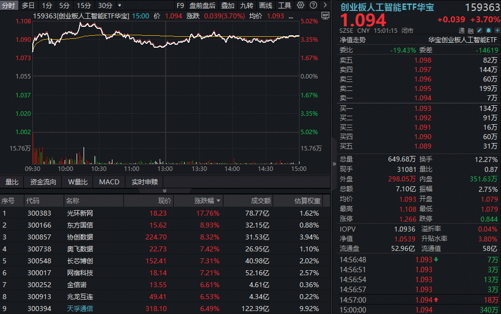 四大利好引爆，“算电协同”火力全开！华宝基金创业板人工智能ETF放量大涨3.7%，电力ETF逼近前高！