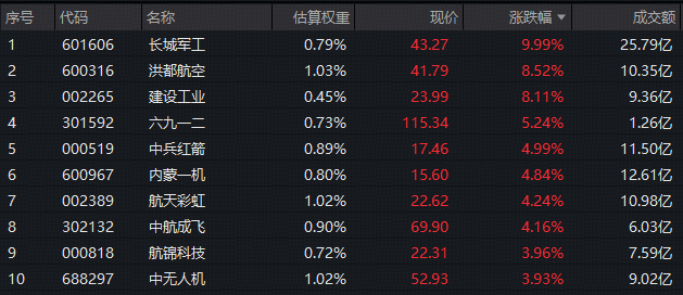 军工连续反弹，长城军工涨停！华宝基金军工ETF(512810)摸高2%低位连阳，后市关注三重催化！