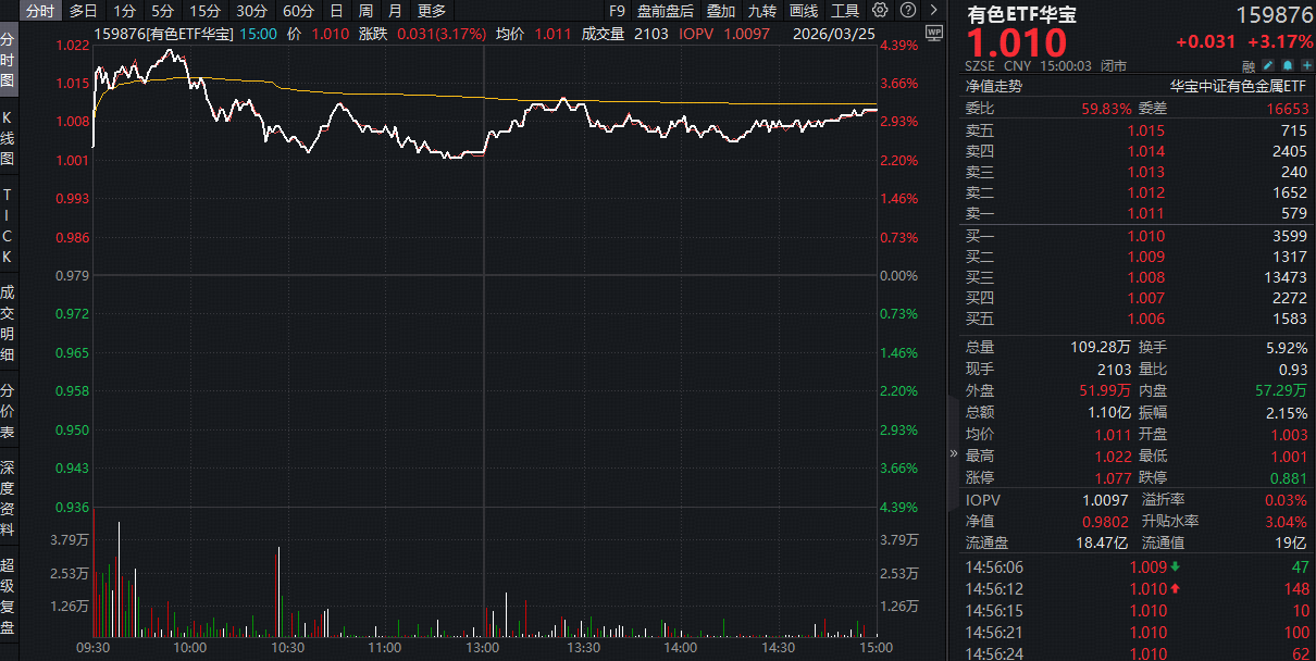 “油涨金跌”行情结束了吗？现货黄金冲上4500美元，华宝基金有色ETF(159876)最高上探4.29%