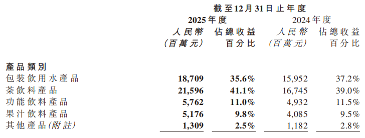农夫山泉2025年营收利润逆势双增，以全产业链共赢，改写行业内卷剧本